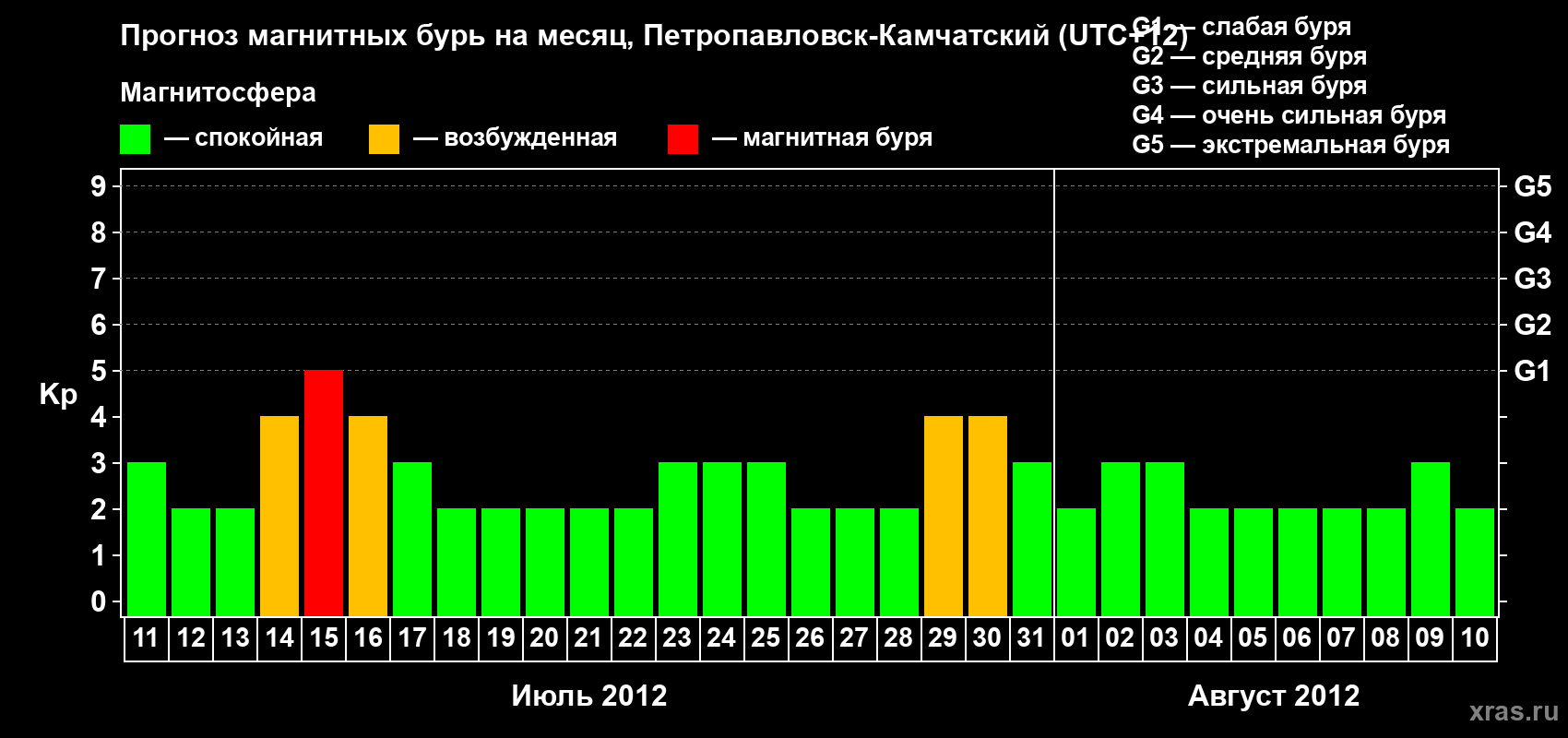 Прогноз максимального суточного геомагнитного индекса Kp на <b>1 месяц</b> (31 день) <b>с 11 июля по 10 августа 2012 г</b>