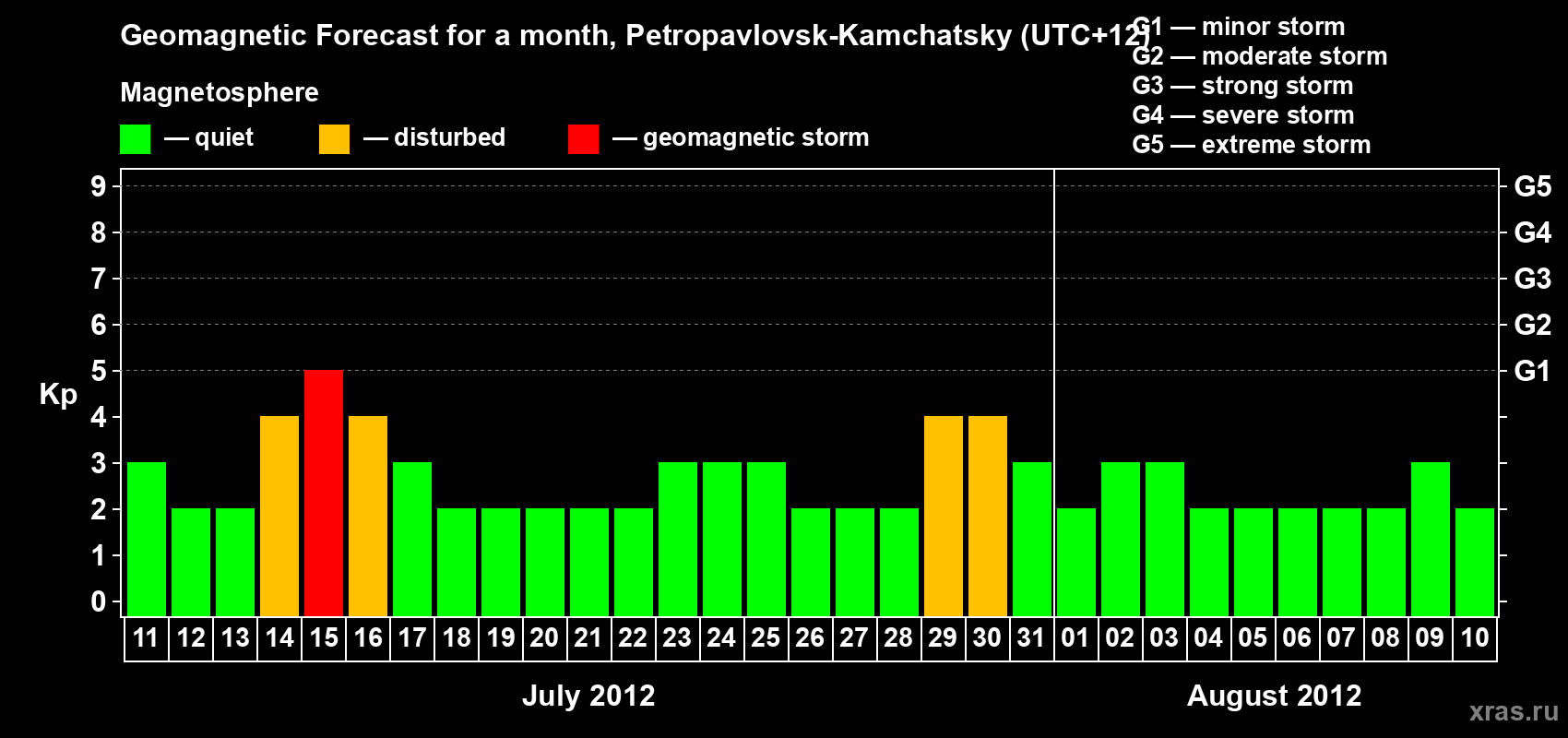 Forecast of the daily maximal value of geomagnetic index Kp for <b>1 month</b> (31 days) <b>from Jul 11, 2012 to Aug 10, 2012</b>