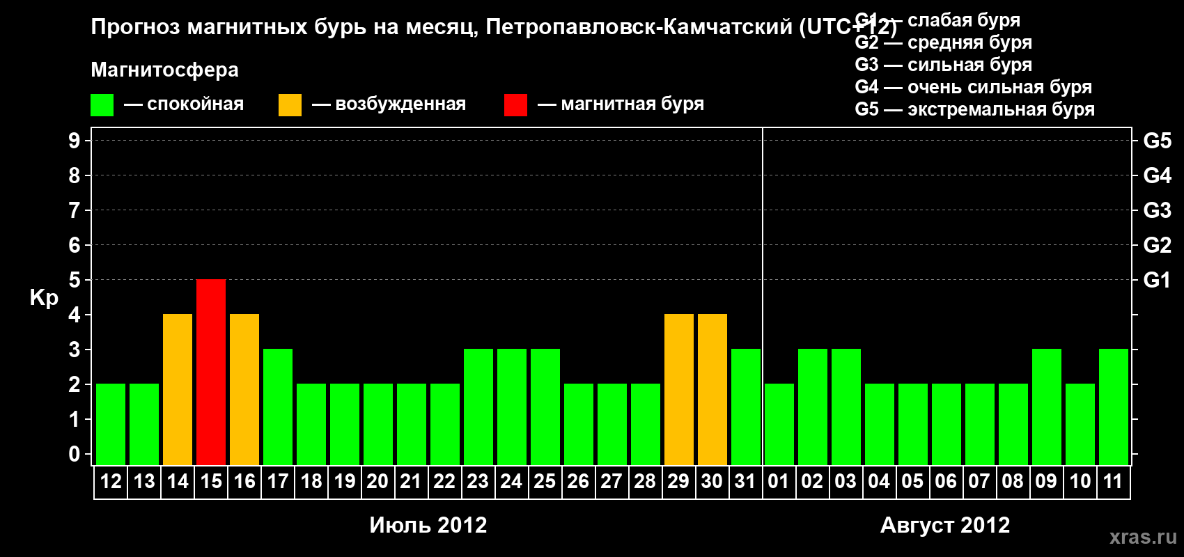 Прогноз максимального суточного геомагнитного индекса Kp на <b>1 месяц</b> (31 день) <b>с 12 июля по 11 августа 2012 г</b>