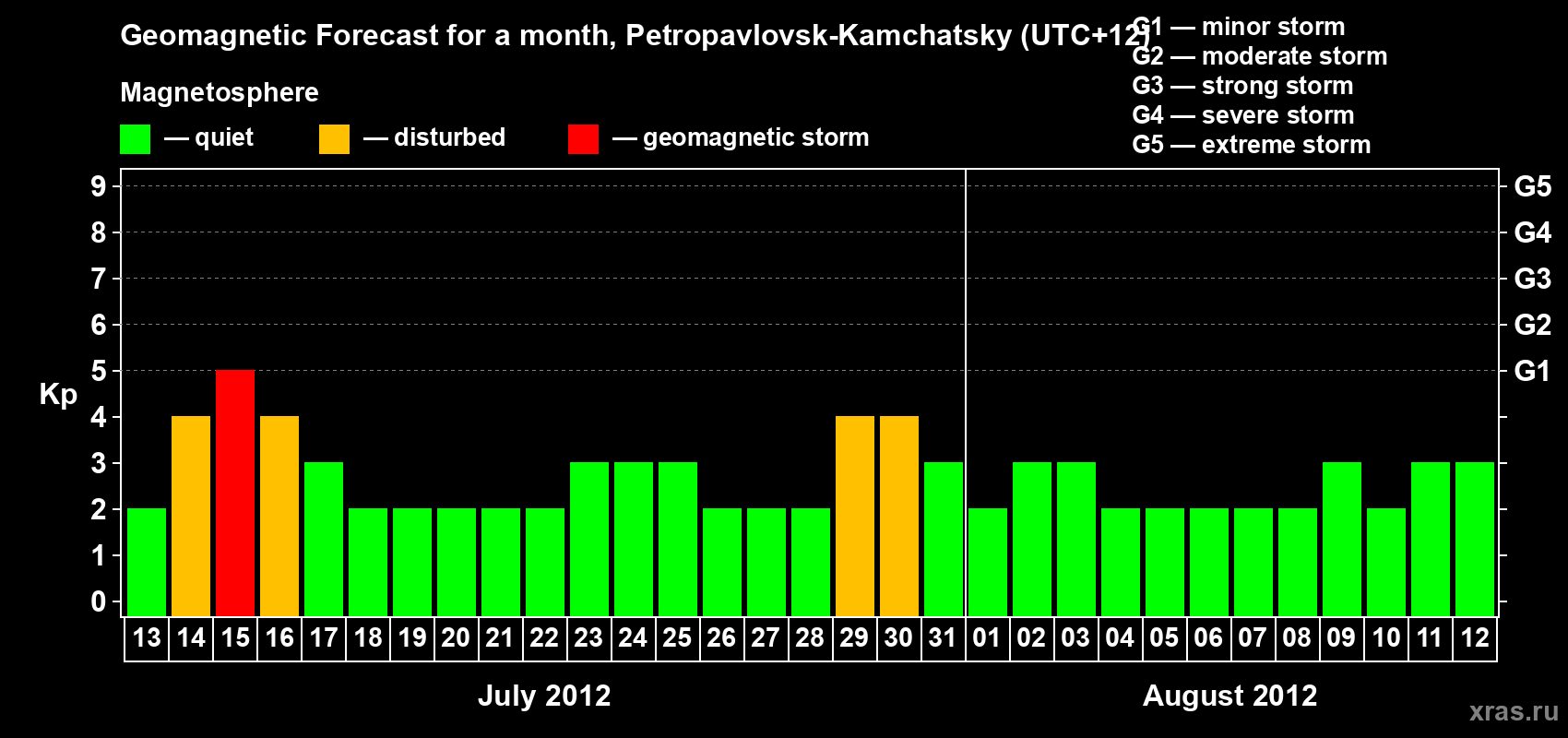 Forecast of the daily maximal value of geomagnetic index Kp for <b>1 month</b> (31 days) <b>from Jul 13, 2012 to Aug 12, 2012</b>