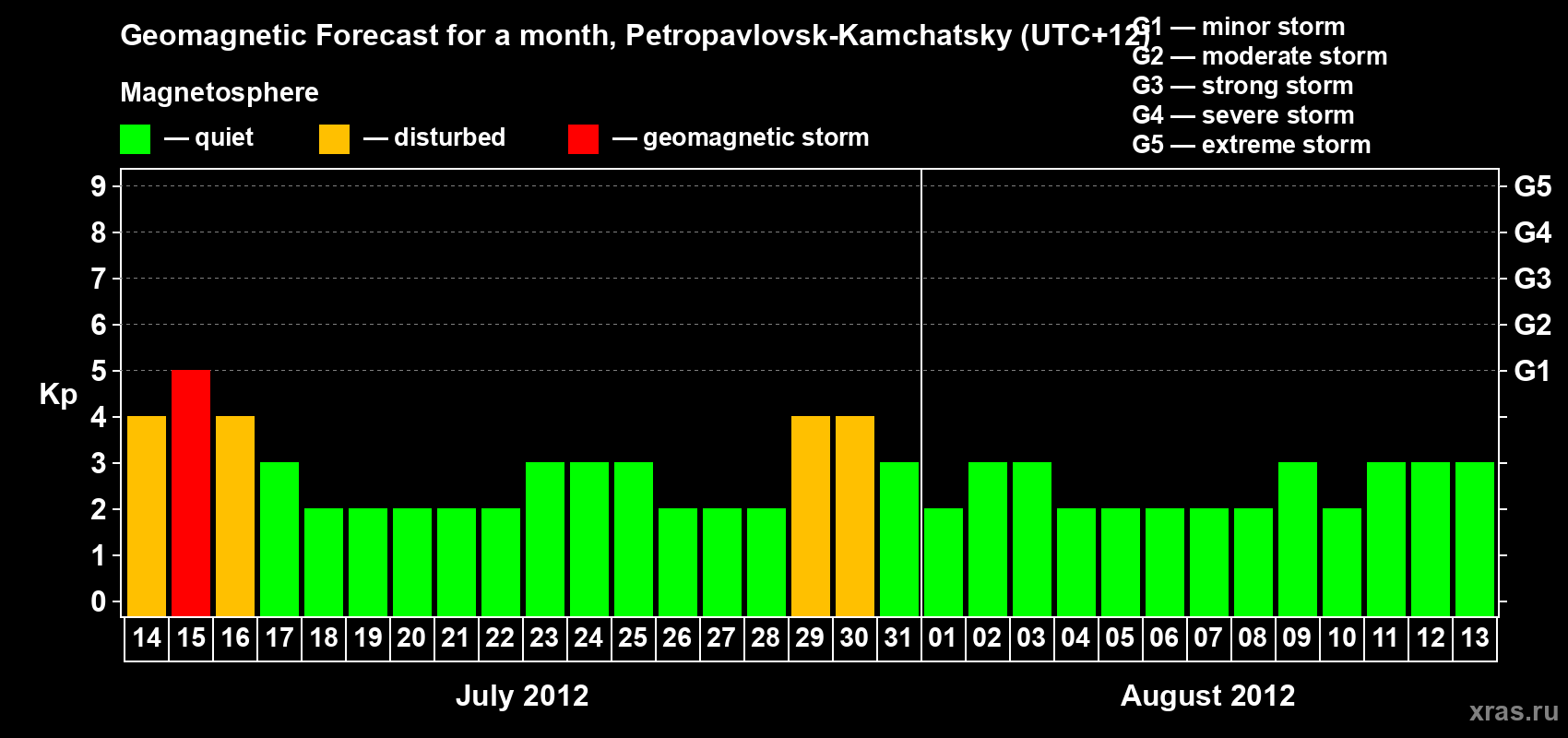 Forecast of the daily maximal value of geomagnetic index Kp for <b>1 month</b> (31 days) <b>from Jul 14, 2012 to Aug 13, 2012</b>