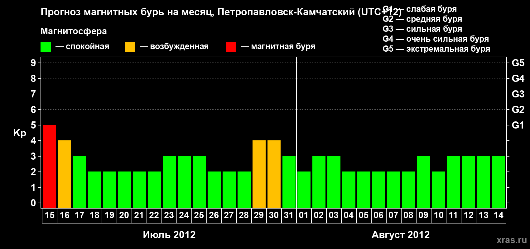 Прогноз максимального суточного геомагнитного индекса Kp на <b>1 месяц</b> (31 день) <b>с 15 июля по 14 августа 2012 г</b>