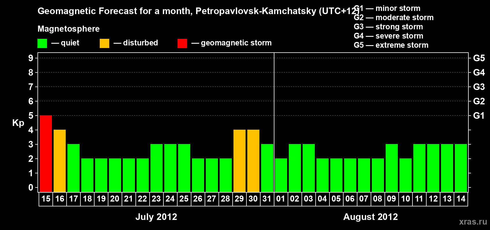 Forecast of the daily maximal value of geomagnetic index Kp for <b>1 month</b> (31 days) <b>from Jul 15, 2012 to Aug 14, 2012</b>