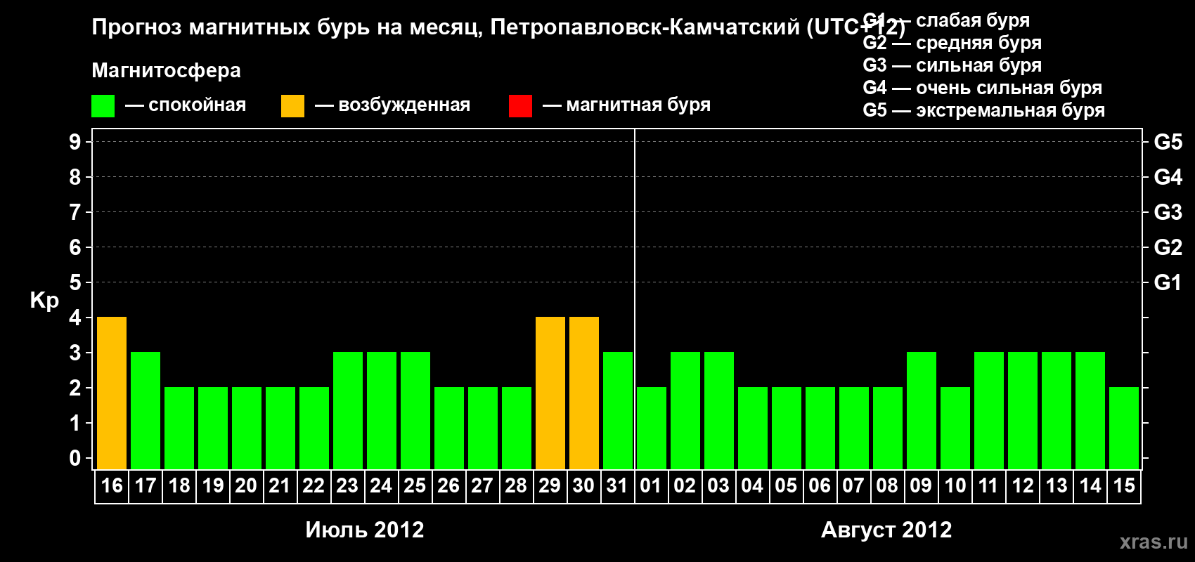 Прогноз максимального суточного геомагнитного индекса Kp на <b>1 месяц</b> (31 день) <b>с 16 июля по 15 августа 2012 г</b>