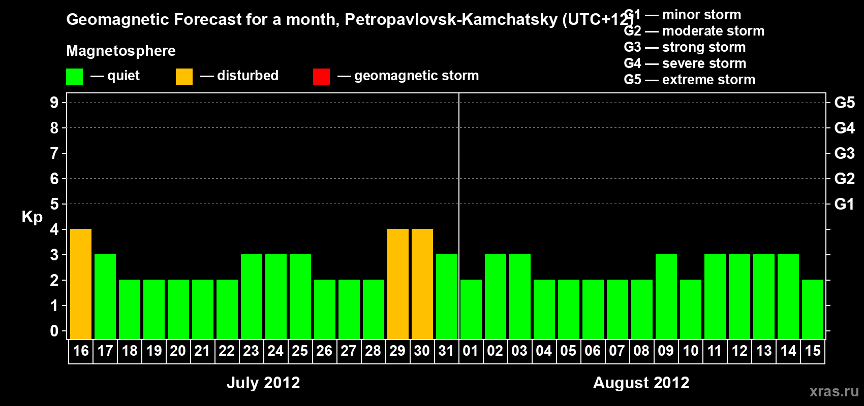 Forecast of the daily maximal value of geomagnetic index Kp for <b>1 month</b> (31 days) <b>from Jul 16, 2012 to Aug 15, 2012</b>