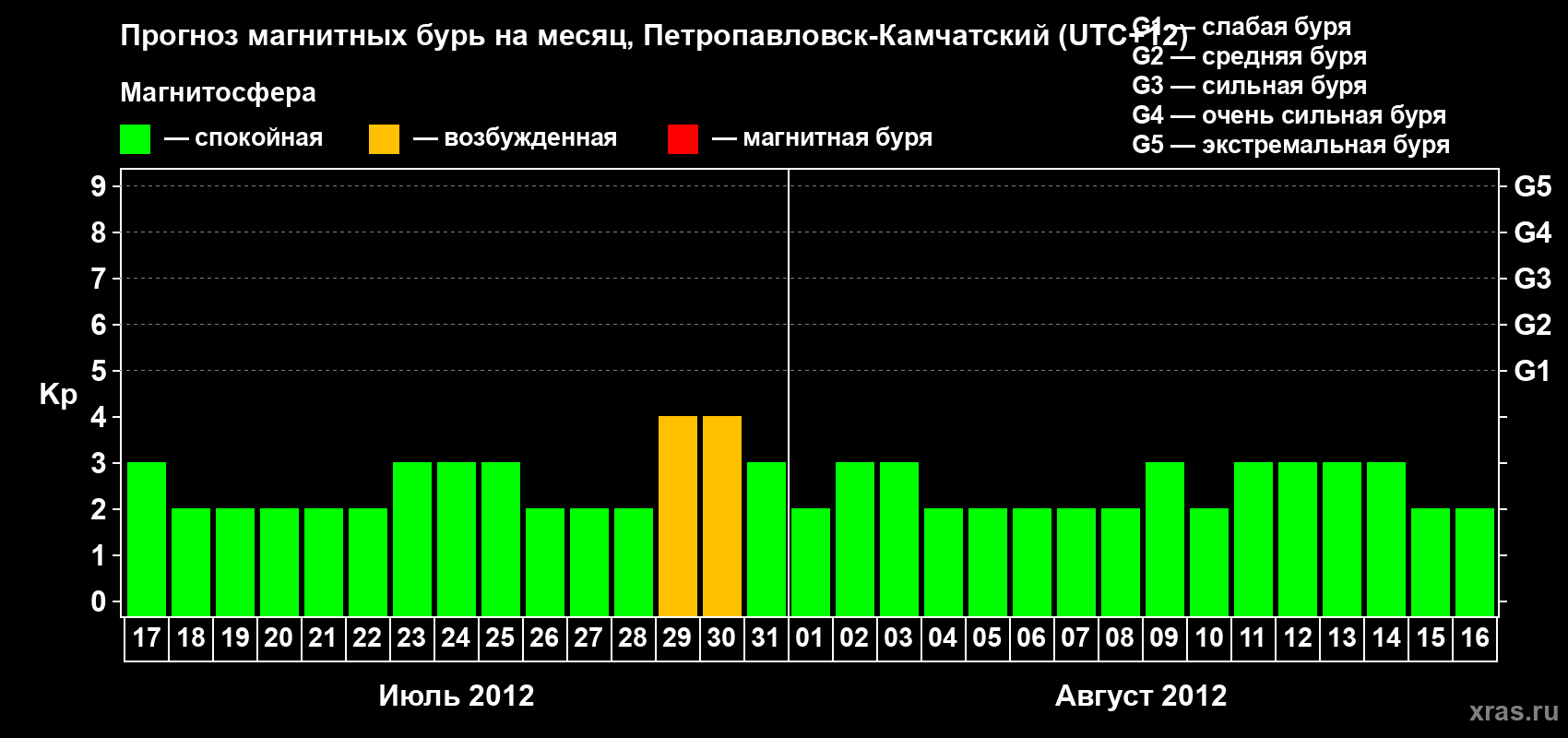 Прогноз максимального суточного геомагнитного индекса Kp на <b>1 месяц</b> (31 день) <b>с 17 июля по 16 августа 2012 г</b>