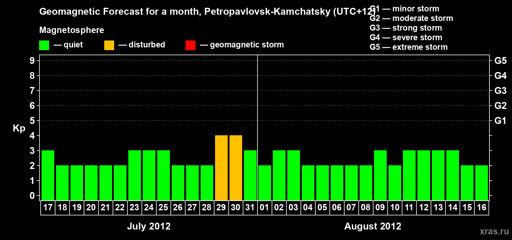 Forecast of the daily maximal value of geomagnetic index Kp for <b>1 month</b> (31 days) <b>from Jul 17, 2012 to Aug 16, 2012</b>
