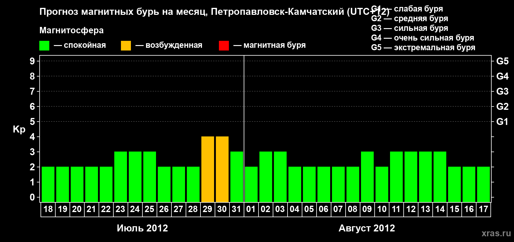 Прогноз максимального суточного геомагнитного индекса Kp на <b>1 месяц</b> (31 день) <b>с 18 июля по 17 августа 2012 г</b>