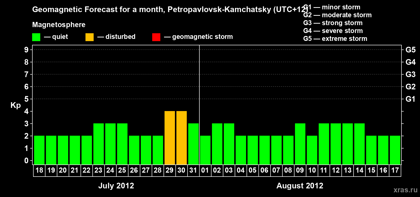 Forecast of the daily maximal value of geomagnetic index Kp for <b>1 month</b> (31 days) <b>from Jul 18, 2012 to Aug 17, 2012</b>