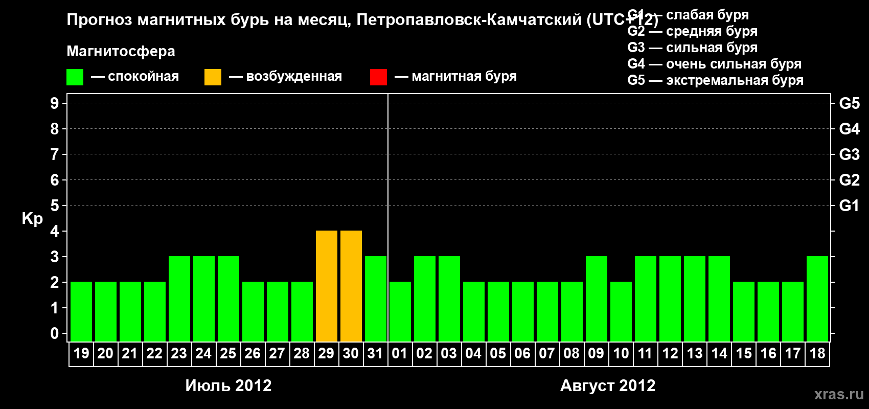 Прогноз максимального суточного геомагнитного индекса Kp на <b>1 месяц</b> (31 день) <b>с 19 июля по 18 августа 2012 г</b>