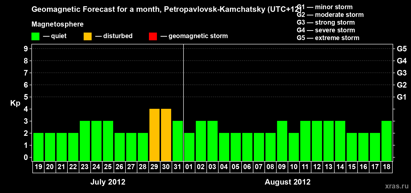 Forecast of the daily maximal value of geomagnetic index Kp for <b>1 month</b> (31 days) <b>from Jul 19, 2012 to Aug 18, 2012</b>