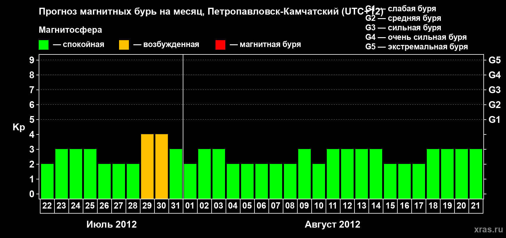 Прогноз максимального суточного геомагнитного индекса Kp на <b>1 месяц</b> (31 день) <b>с 22 июля по 21 августа 2012 г</b>