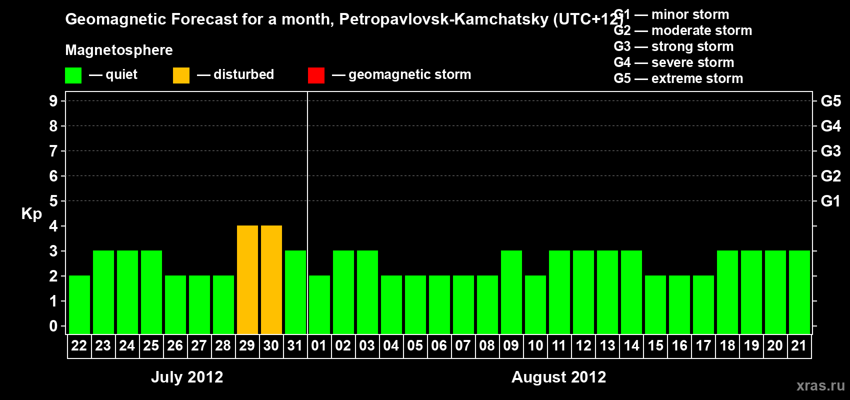 Forecast of the daily maximal value of geomagnetic index Kp for <b>1 month</b> (31 days) <b>from Jul 22, 2012 to Aug 21, 2012</b>