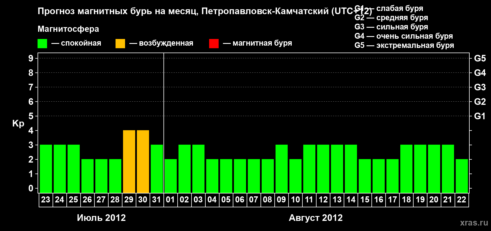 Прогноз максимального суточного геомагнитного индекса Kp на <b>1 месяц</b> (31 день) <b>с 23 июля по 22 августа 2012 г</b>