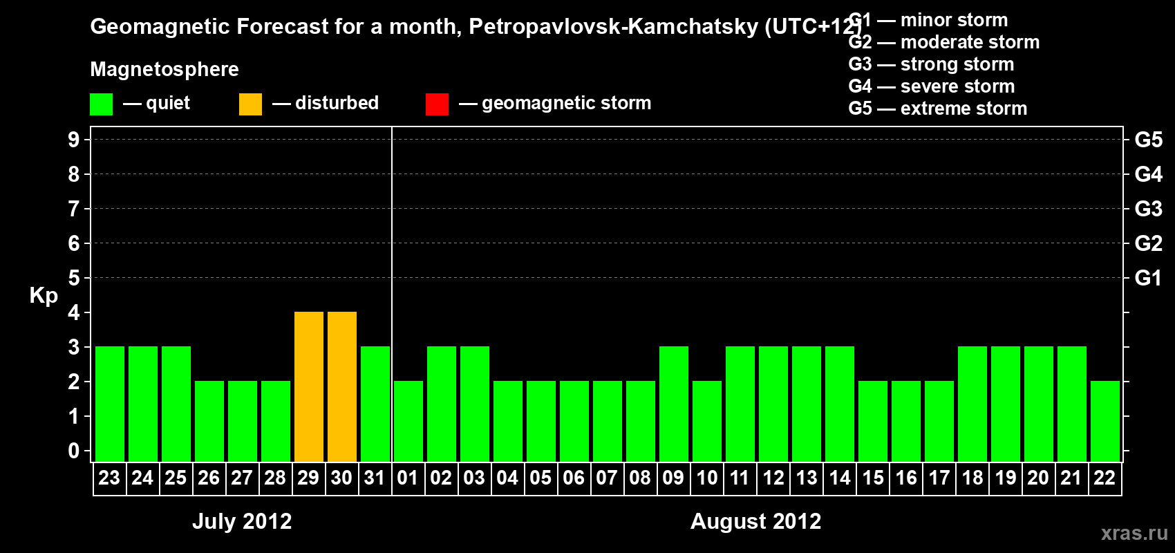 Forecast of the daily maximal value of geomagnetic index Kp for <b>1 month</b> (31 days) <b>from Jul 23, 2012 to Aug 22, 2012</b>