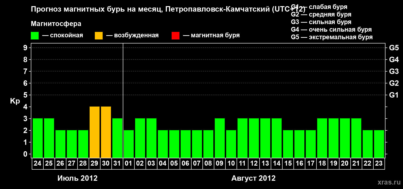 Прогноз максимального суточного геомагнитного индекса Kp на <b>1 месяц</b> (31 день) <b>с 24 июля по 23 августа 2012 г</b>