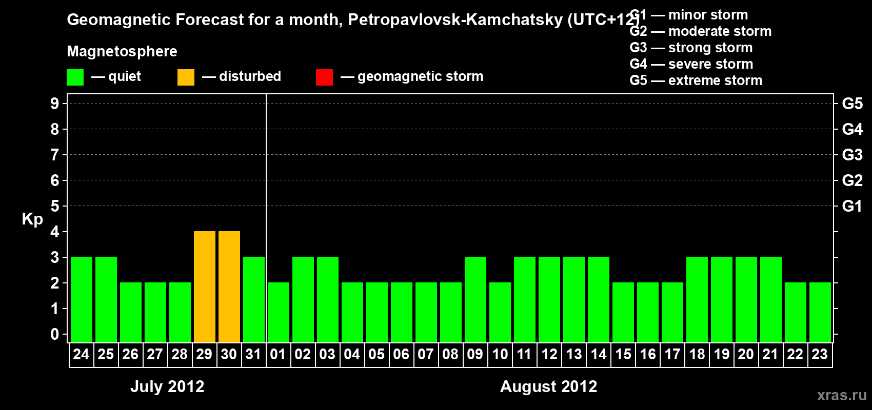 Forecast of the daily maximal value of geomagnetic index Kp for <b>1 month</b> (31 days) <b>from Jul 24, 2012 to Aug 23, 2012</b>