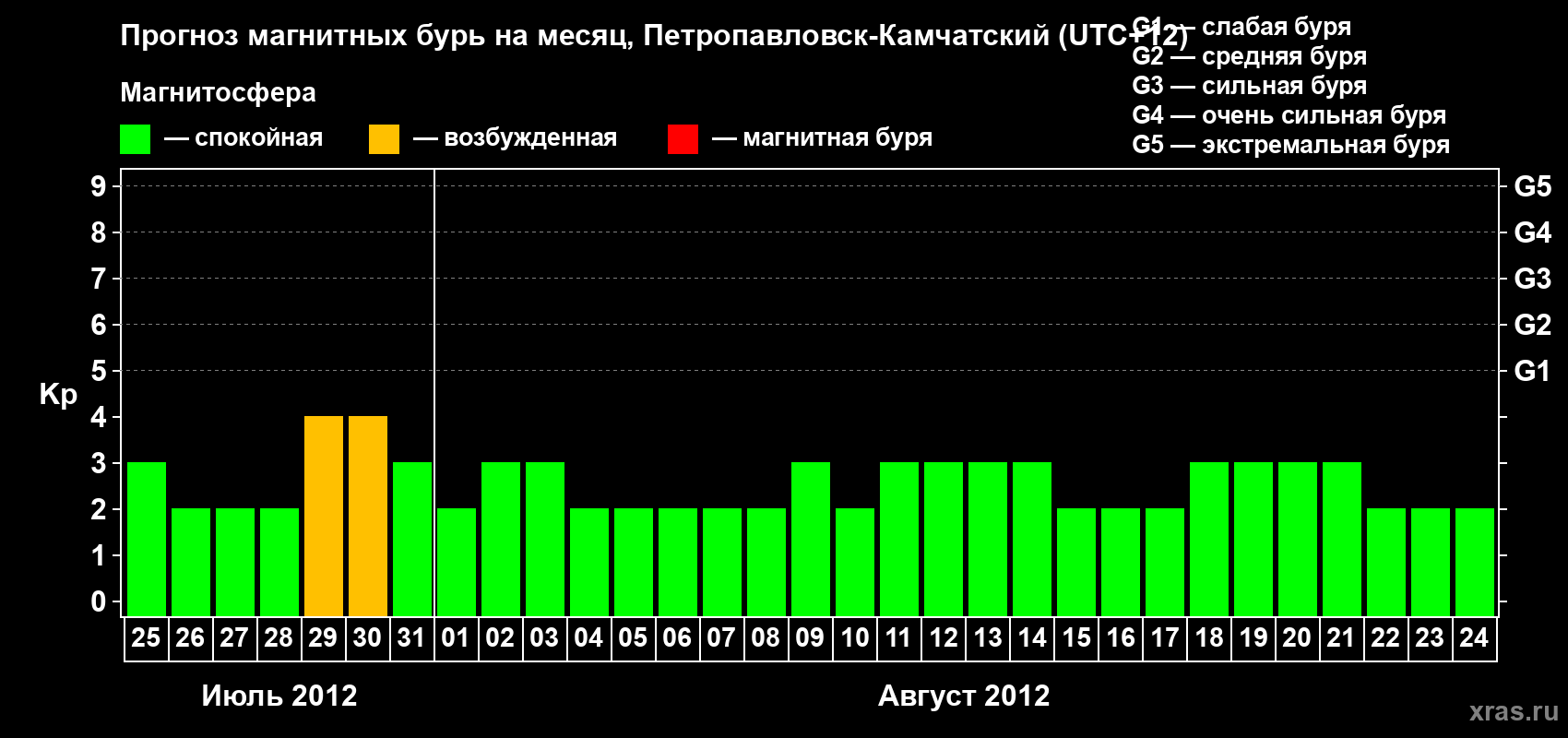 Прогноз максимального суточного геомагнитного индекса Kp на <b>1 месяц</b> (31 день) <b>с 25 июля по 24 августа 2012 г</b>
