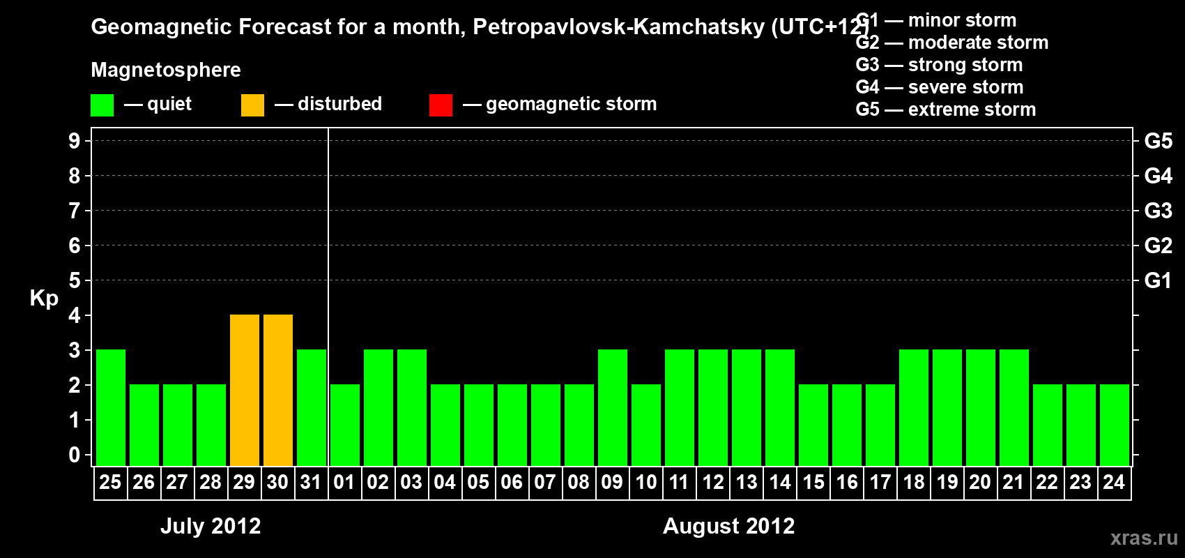 Forecast of the daily maximal value of geomagnetic index Kp for <b>1 month</b> (31 days) <b>from Jul 25, 2012 to Aug 24, 2012</b>