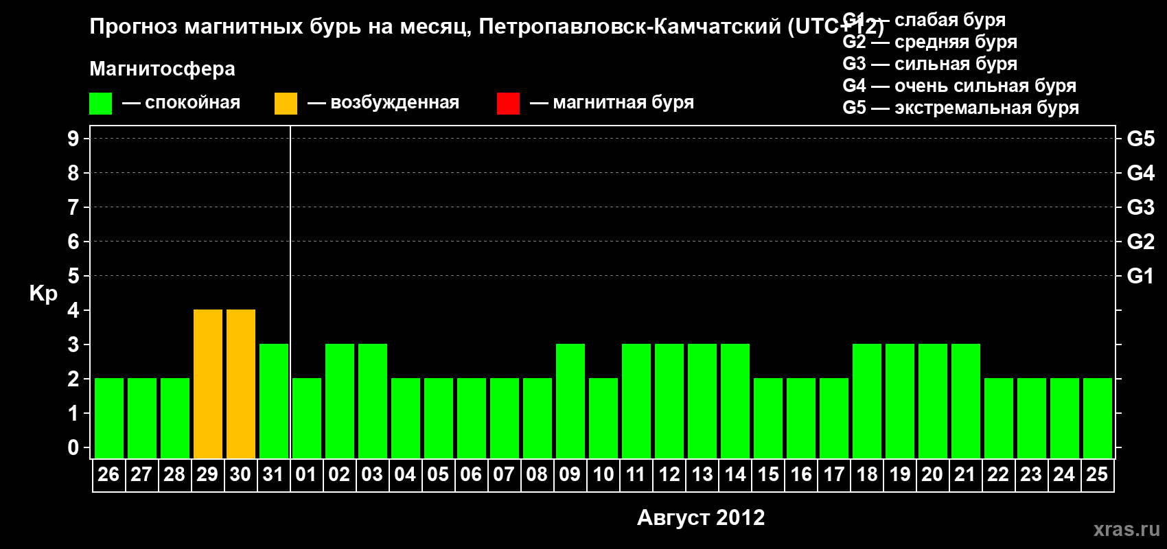 Прогноз максимального суточного геомагнитного индекса Kp на <b>1 месяц</b> (31 день) <b>с 26 июля по 25 августа 2012 г</b>