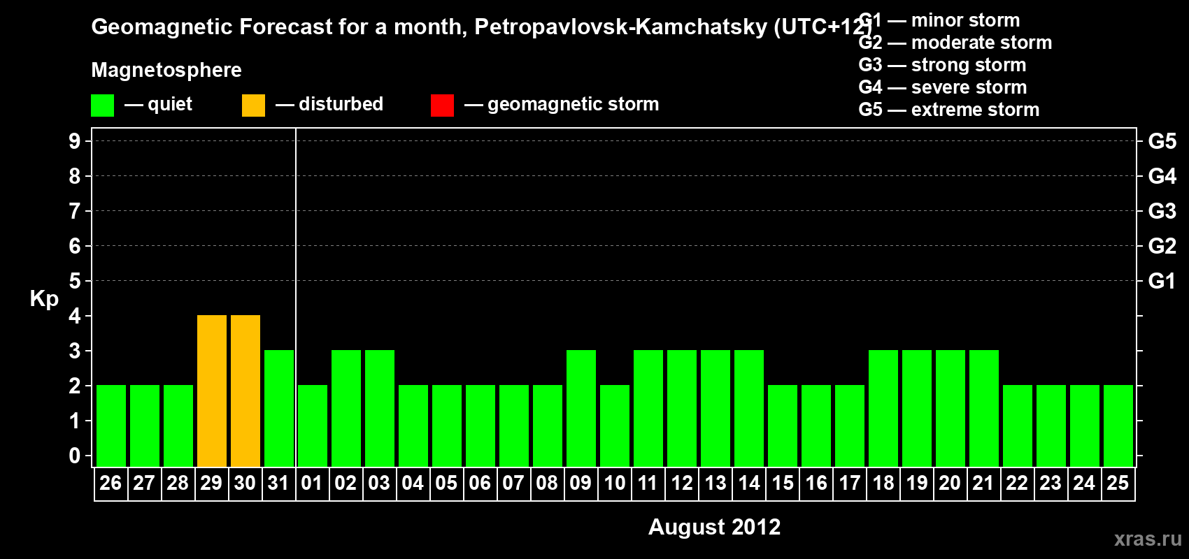 Forecast of the daily maximal value of geomagnetic index Kp for <b>1 month</b> (31 days) <b>from Jul 26, 2012 to Aug 25, 2012</b>