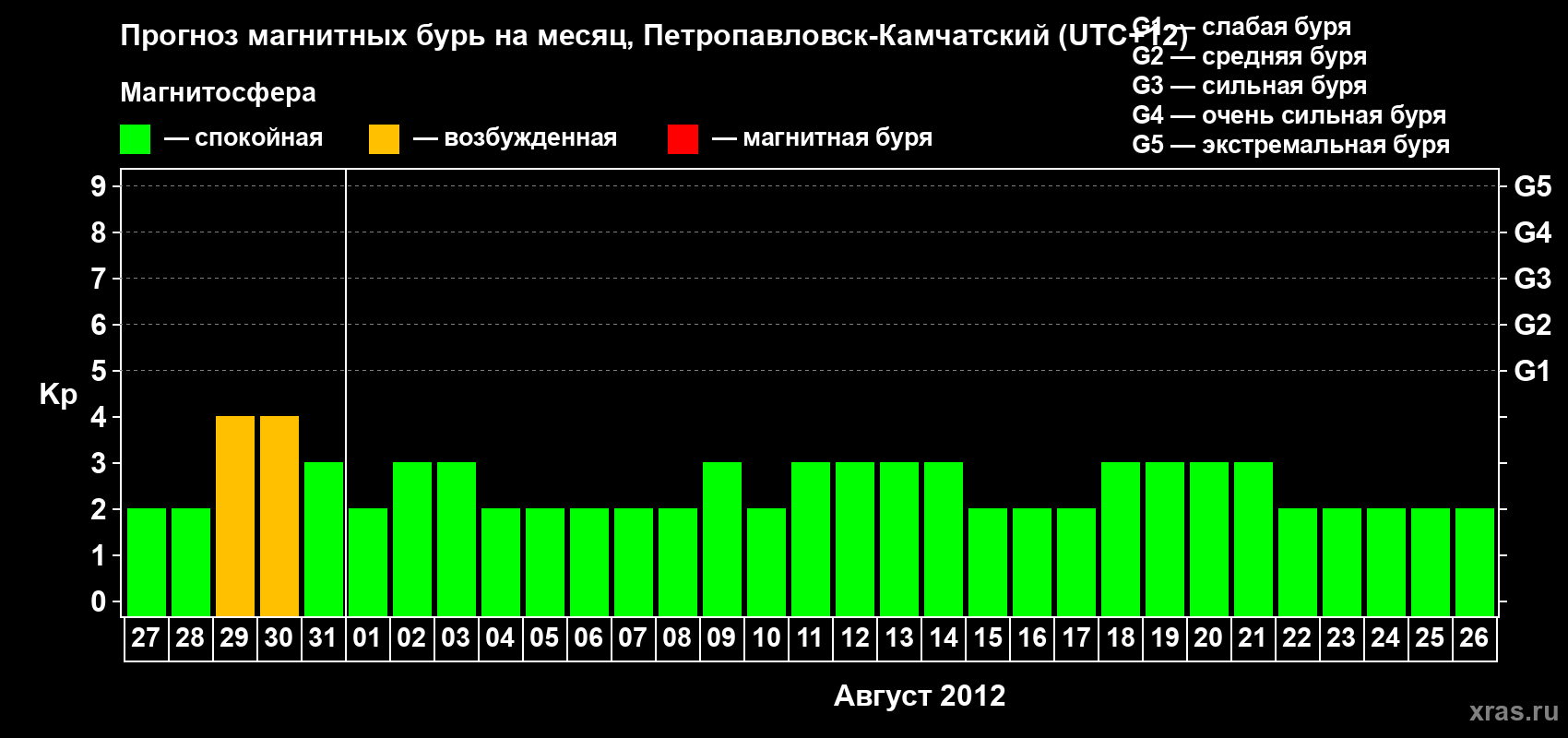 Прогноз максимального суточного геомагнитного индекса Kp на <b>1 месяц</b> (31 день) <b>с 27 июля по 26 августа 2012 г</b>
