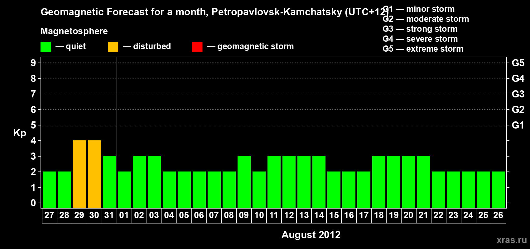 Forecast of the daily maximal value of geomagnetic index Kp for <b>1 month</b> (31 days) <b>from Jul 27, 2012 to Aug 26, 2012</b>