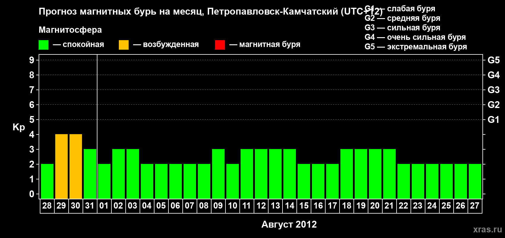 Прогноз максимального суточного геомагнитного индекса Kp на <b>1 месяц</b> (31 день) <b>с 28 июля по 27 августа 2012 г</b>