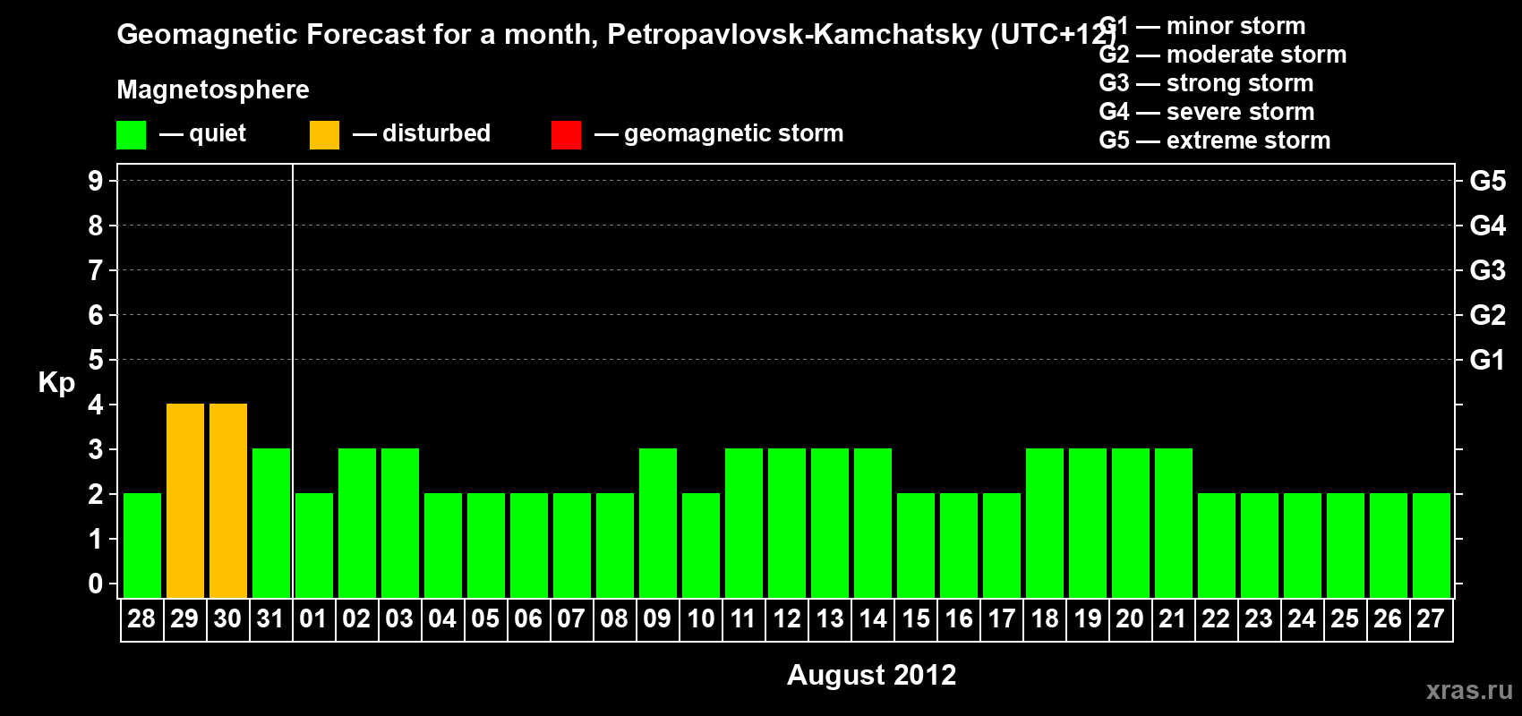 Forecast of the daily maximal value of geomagnetic index Kp for <b>1 month</b> (31 days) <b>from Jul 28, 2012 to Aug 27, 2012</b>