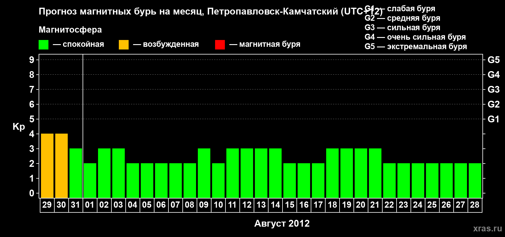 Прогноз максимального суточного геомагнитного индекса Kp на <b>1 месяц</b> (31 день) <b>с 29 июля по 28 августа 2012 г</b>