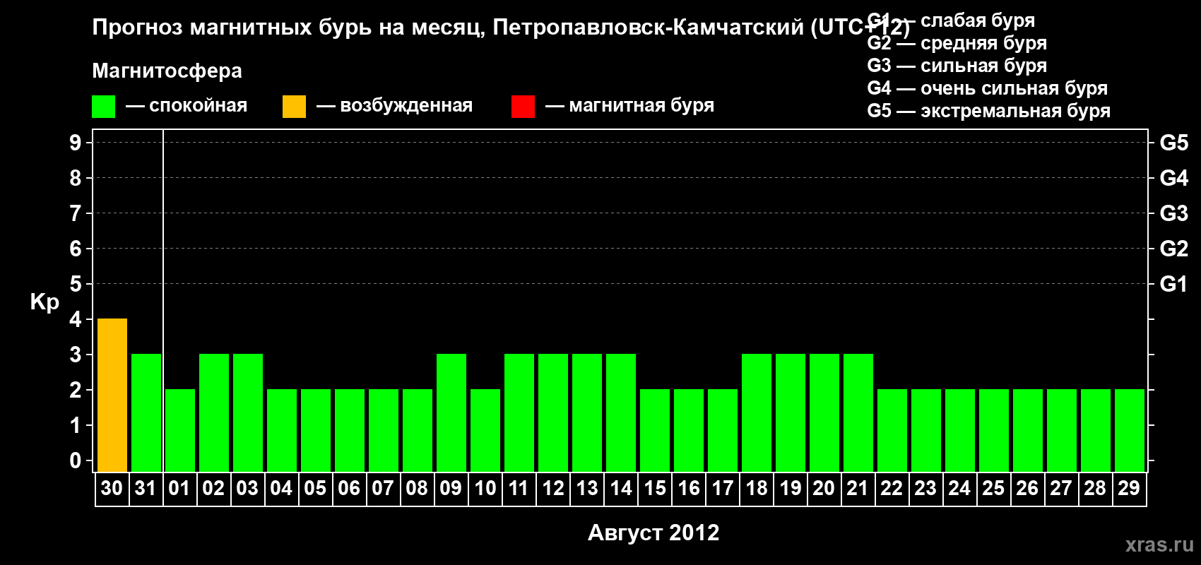 Прогноз максимального суточного геомагнитного индекса Kp на <b>1 месяц</b> (31 день) <b>с 30 июля по 29 августа 2012 г</b>