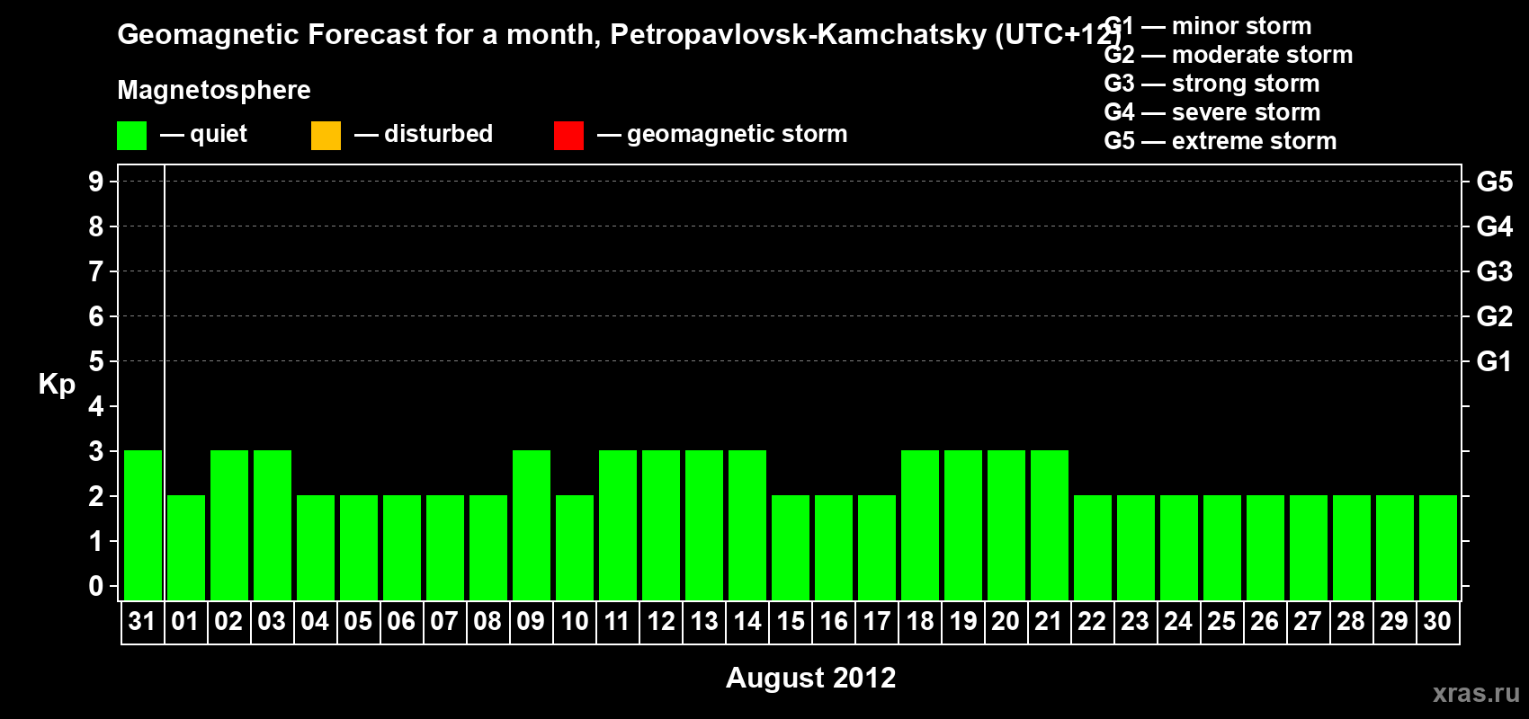 Forecast of the daily maximal value of geomagnetic index Kp for <b>1 month</b> (31 days) <b>from Jul 31, 2012 to Aug 30, 2012</b>