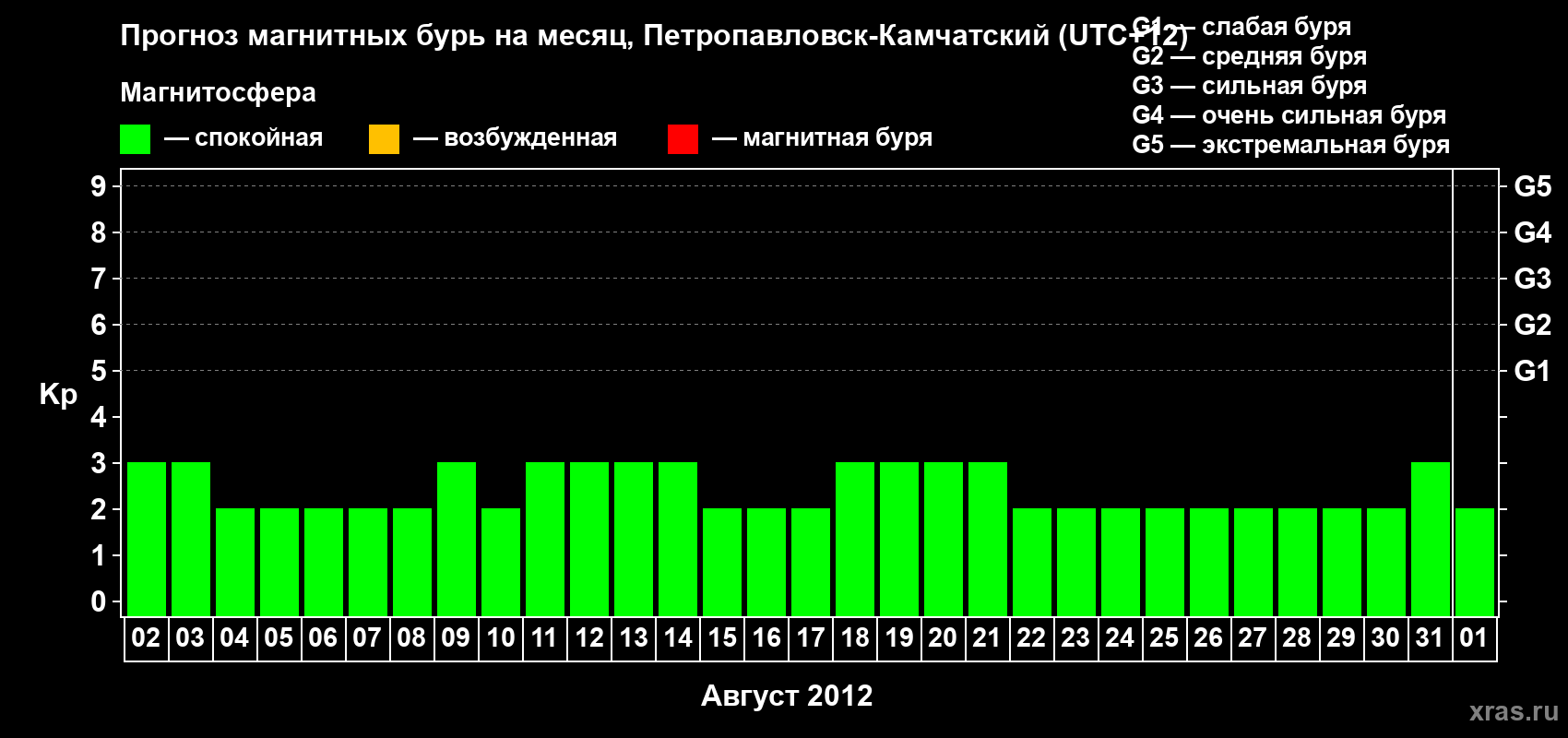 Прогноз максимального суточного геомагнитного индекса Kp на <b>1 месяц</b> (31 день) <b>с 02 августа по 01 сентября 2012 г</b>