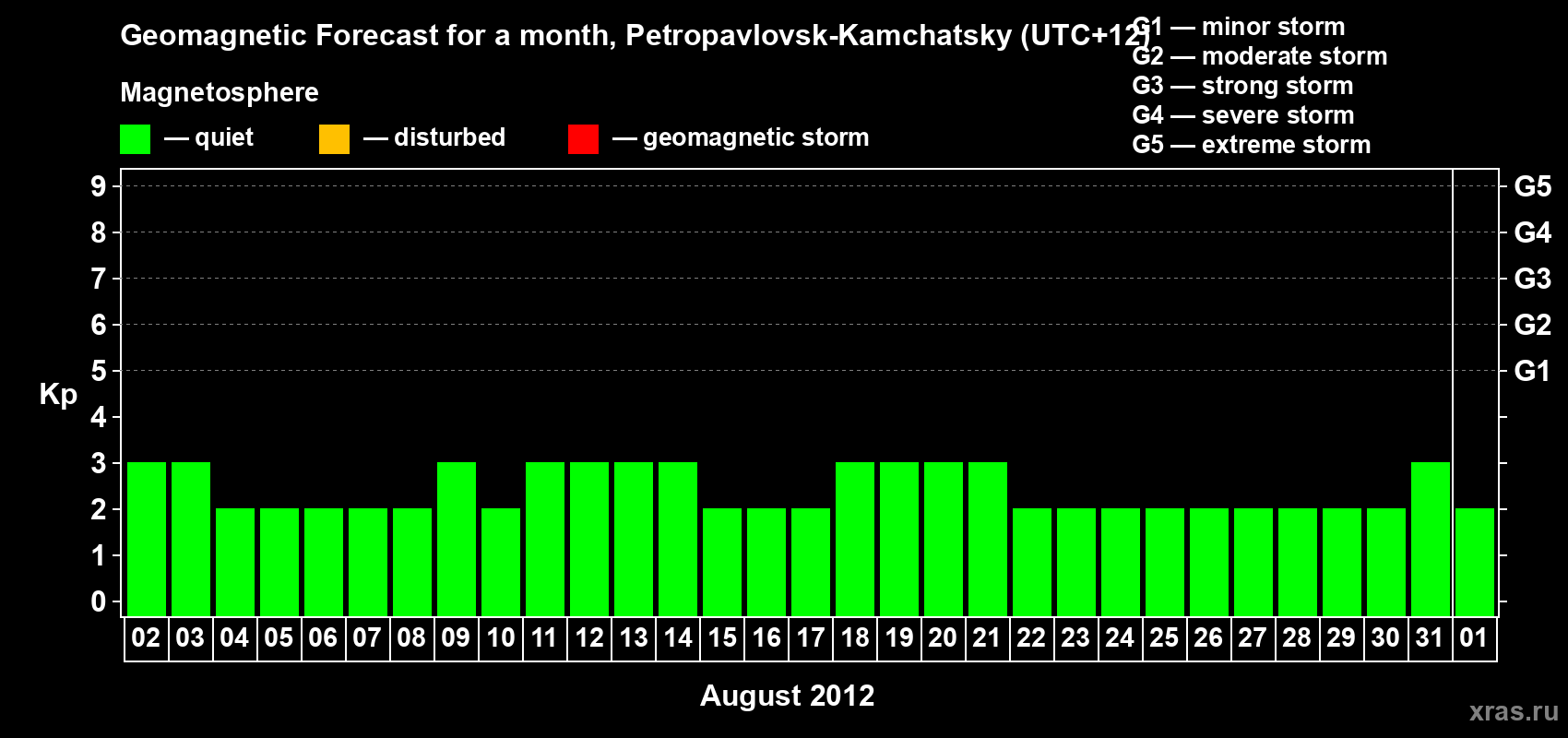 Forecast of the daily maximal value of geomagnetic index Kp for <b>1 month</b> (31 days) <b>from Aug 02, 2012 to Sep 01, 2012</b>