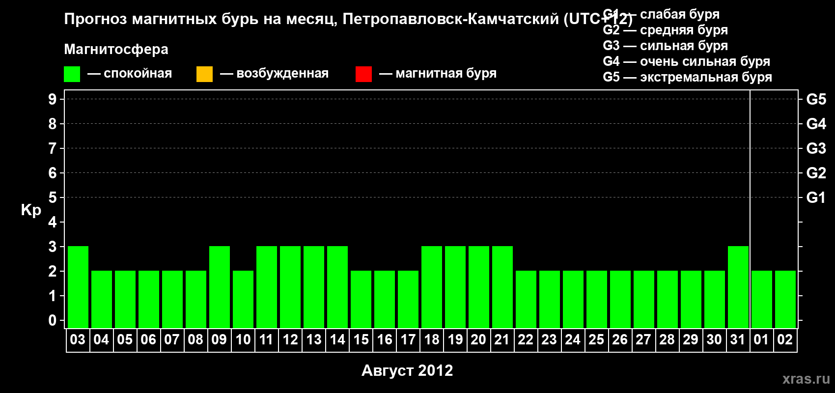 Прогноз максимального суточного геомагнитного индекса Kp на <b>1 месяц</b> (31 день) <b>с 03 августа по 02 сентября 2012 г</b>