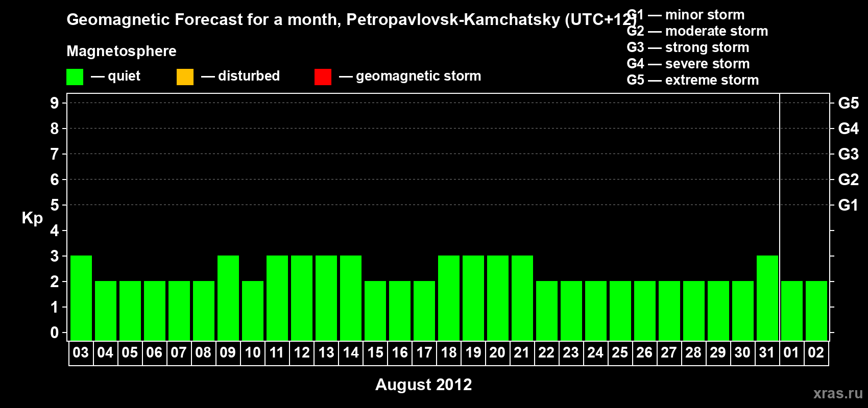 Forecast of the daily maximal value of geomagnetic index Kp for <b>1 month</b> (31 days) <b>from Aug 03, 2012 to Sep 02, 2012</b>