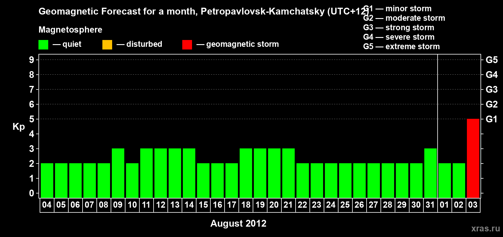 Forecast of the daily maximal value of geomagnetic index Kp for <b>1 month</b> (31 days) <b>from Aug 04, 2012 to Sep 03, 2012</b>