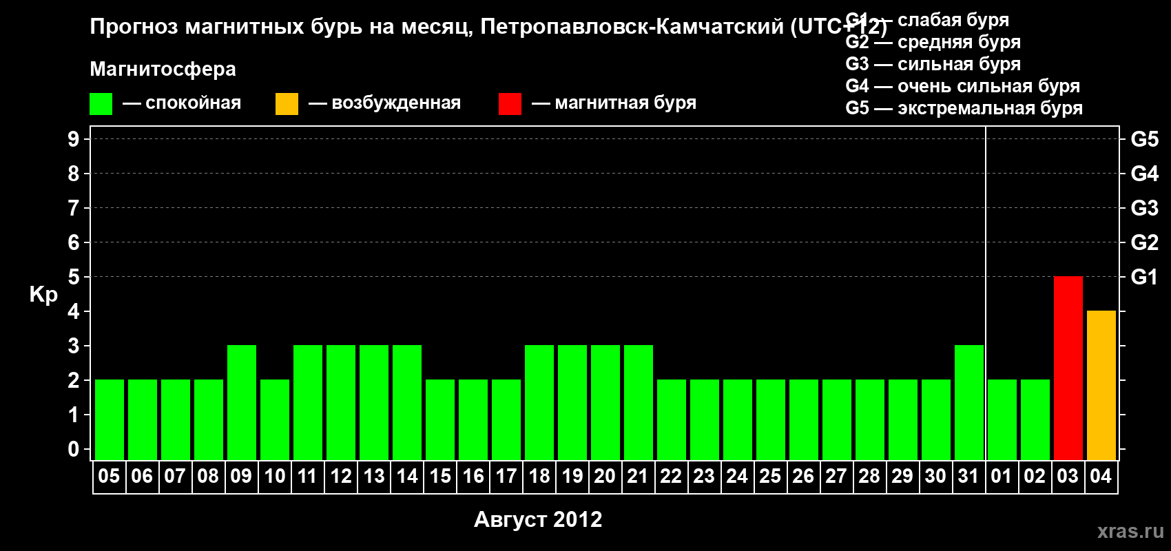 Прогноз максимального суточного геомагнитного индекса Kp на <b>1 месяц</b> (31 день) <b>с 05 августа по 04 сентября 2012 г</b>