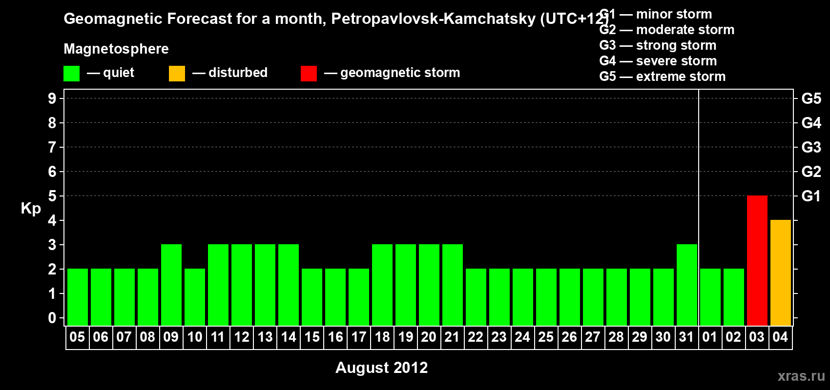 Forecast of the daily maximal value of geomagnetic index Kp for <b>1 month</b> (31 days) <b>from Aug 05, 2012 to Sep 04, 2012</b>