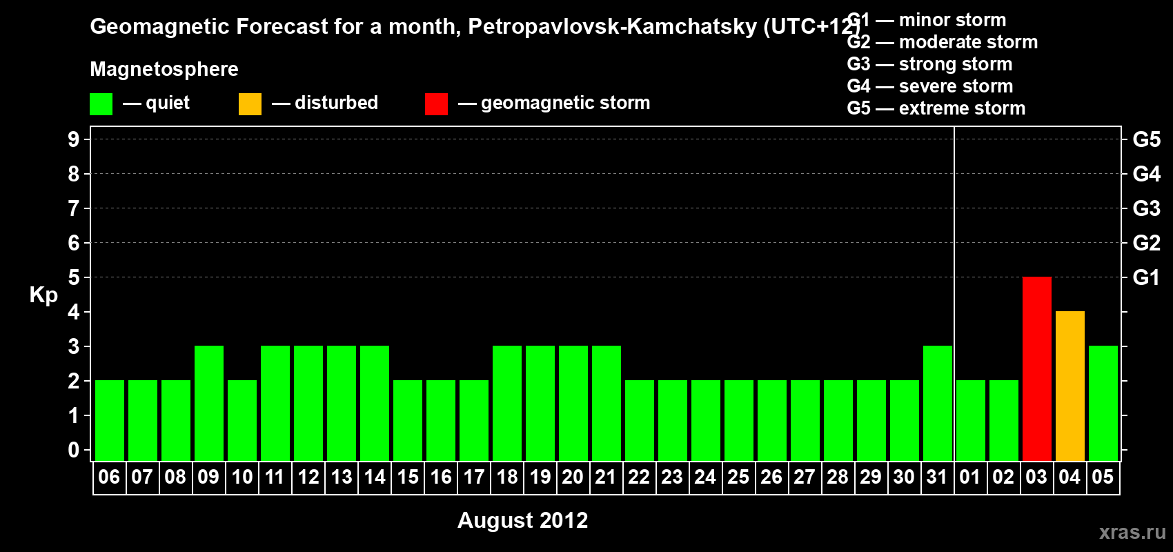 Forecast of the daily maximal value of geomagnetic index Kp for <b>1 month</b> (31 days) <b>from Aug 06, 2012 to Sep 05, 2012</b>