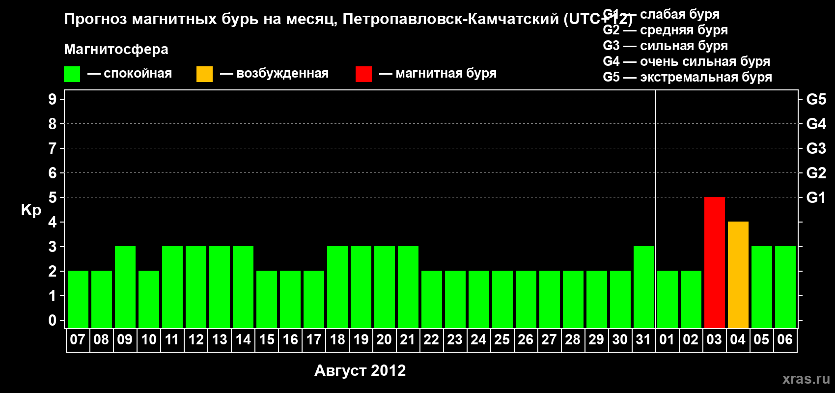 Прогноз максимального суточного геомагнитного индекса Kp на <b>1 месяц</b> (31 день) <b>с 07 августа по 06 сентября 2012 г</b>