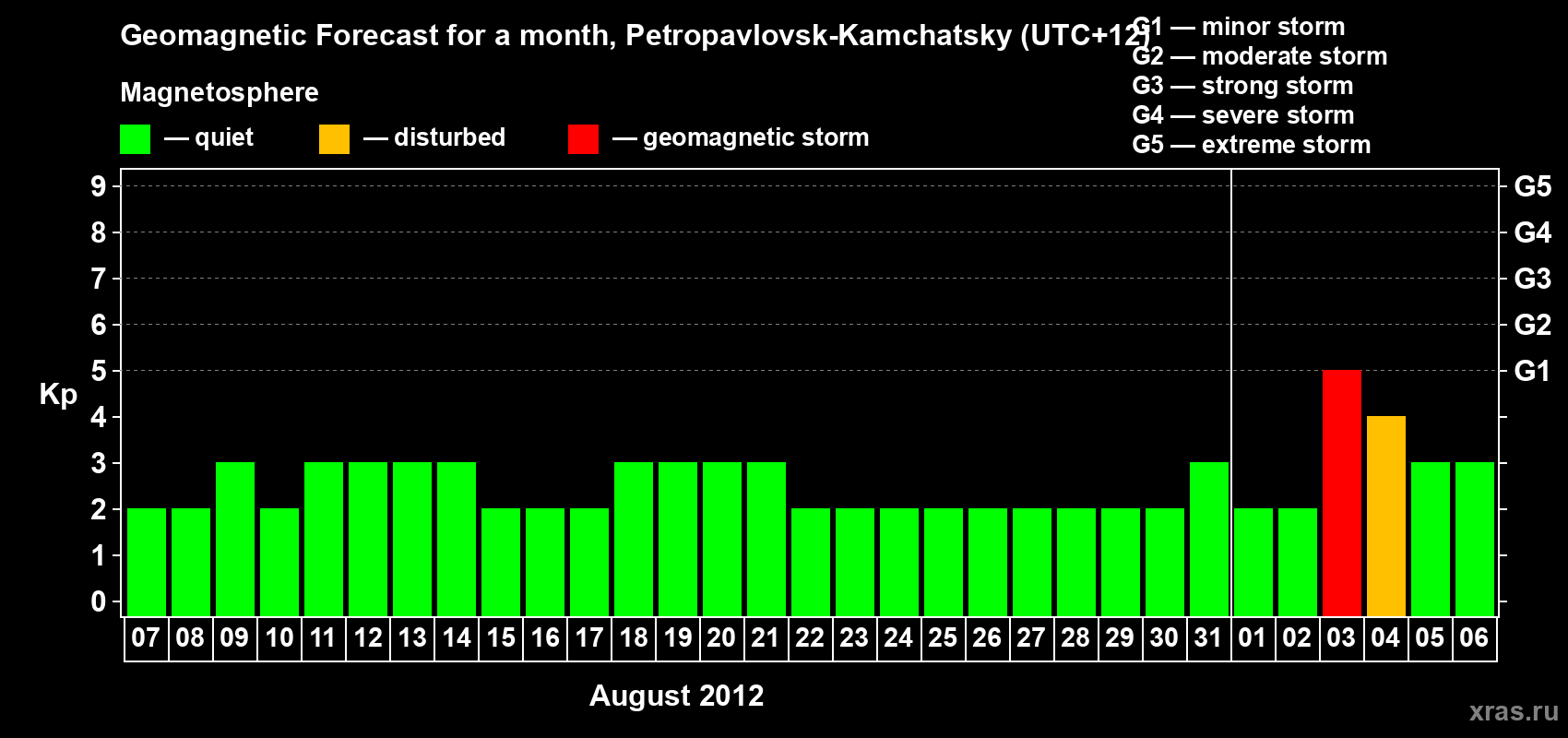 Forecast of the daily maximal value of geomagnetic index Kp for <b>1 month</b> (31 days) <b>from Aug 07, 2012 to Sep 06, 2012</b>