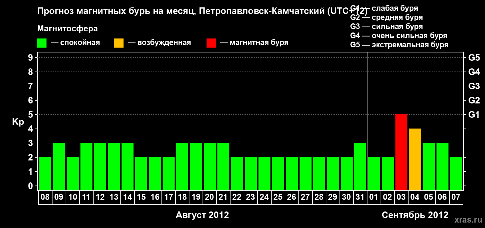 Прогноз максимального суточного геомагнитного индекса Kp на <b>1 месяц</b> (31 день) <b>с 08 августа по 07 сентября 2012 г</b>