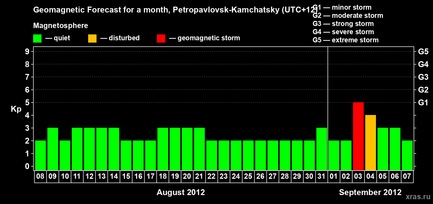 Forecast of the daily maximal value of geomagnetic index Kp for <b>1 month</b> (31 days) <b>from Aug 08, 2012 to Sep 07, 2012</b>