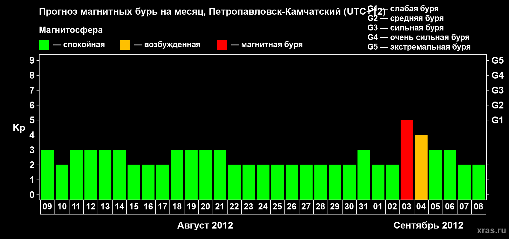 Прогноз максимального суточного геомагнитного индекса Kp на <b>1 месяц</b> (31 день) <b>с 09 августа по 08 сентября 2012 г</b>