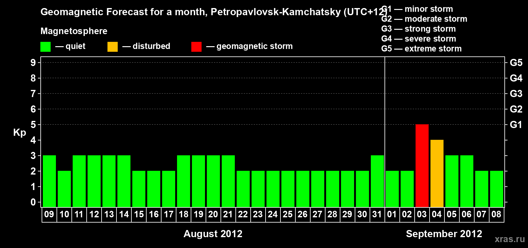 Forecast of the daily maximal value of geomagnetic index Kp for <b>1 month</b> (31 days) <b>from Aug 09, 2012 to Sep 08, 2012</b>