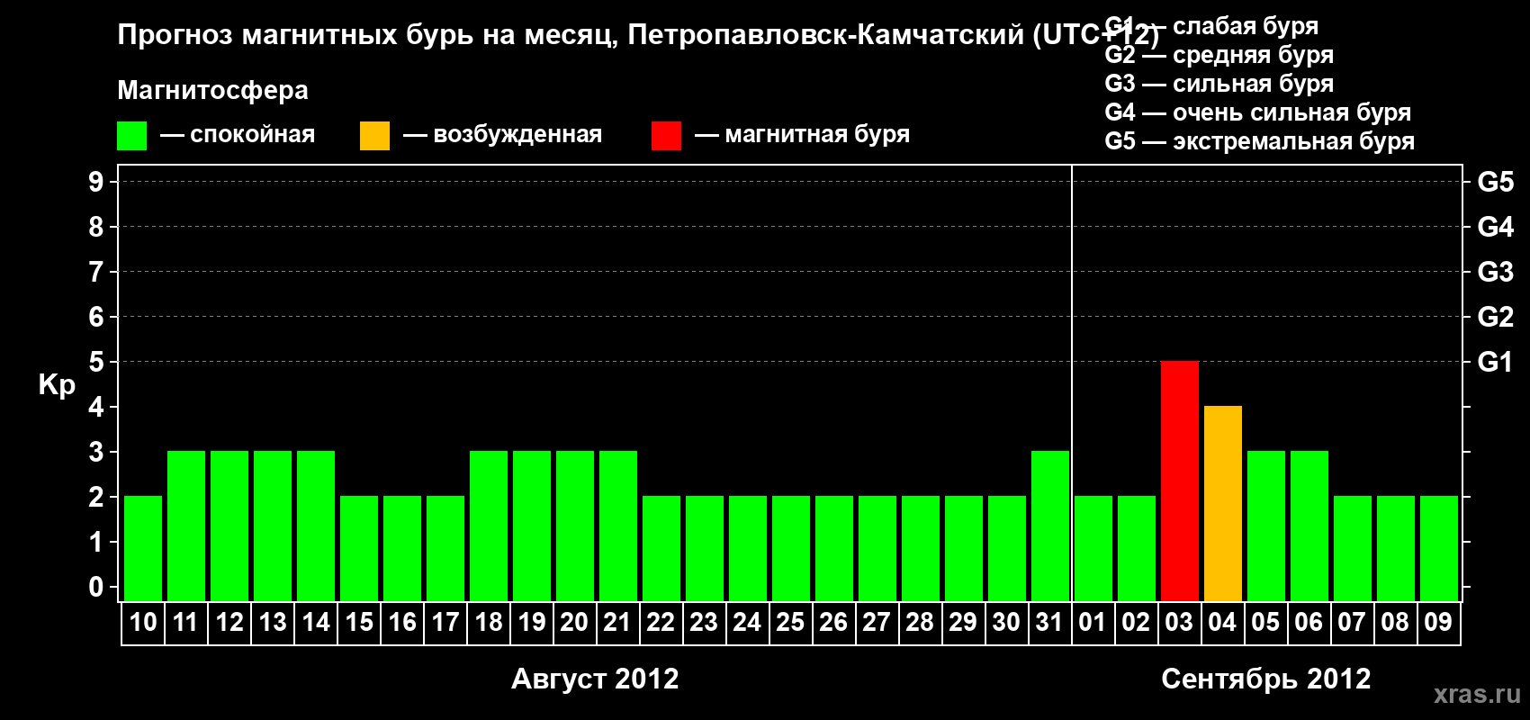 Прогноз максимального суточного геомагнитного индекса Kp на <b>1 месяц</b> (31 день) <b>с 10 августа по 09 сентября 2012 г</b>