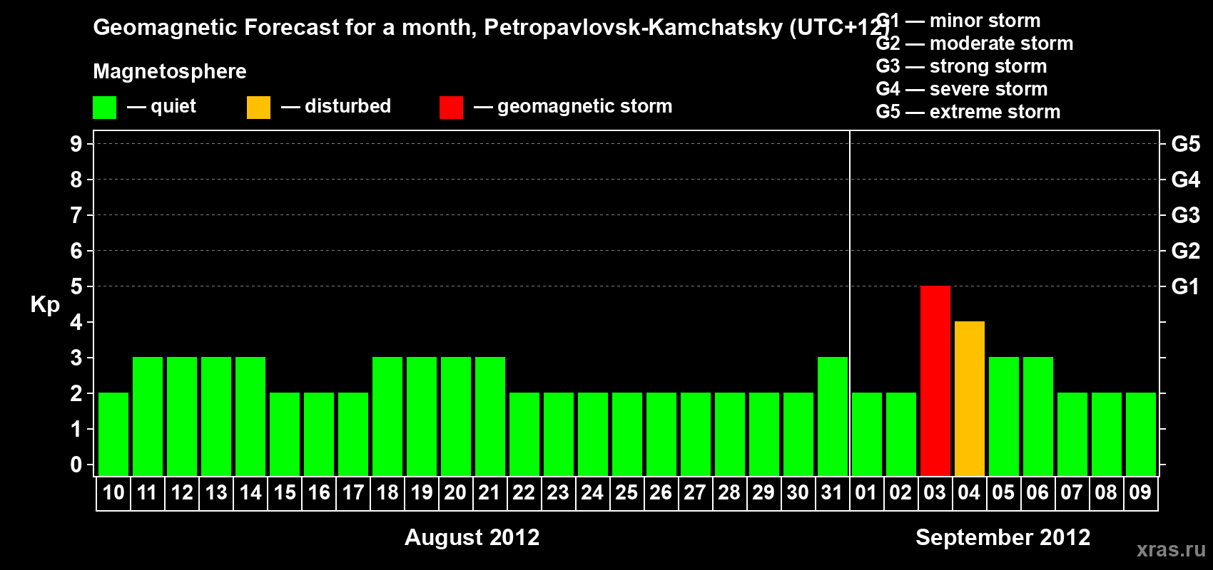 Forecast of the daily maximal value of geomagnetic index Kp for <b>1 month</b> (31 days) <b>from Aug 10, 2012 to Sep 09, 2012</b>