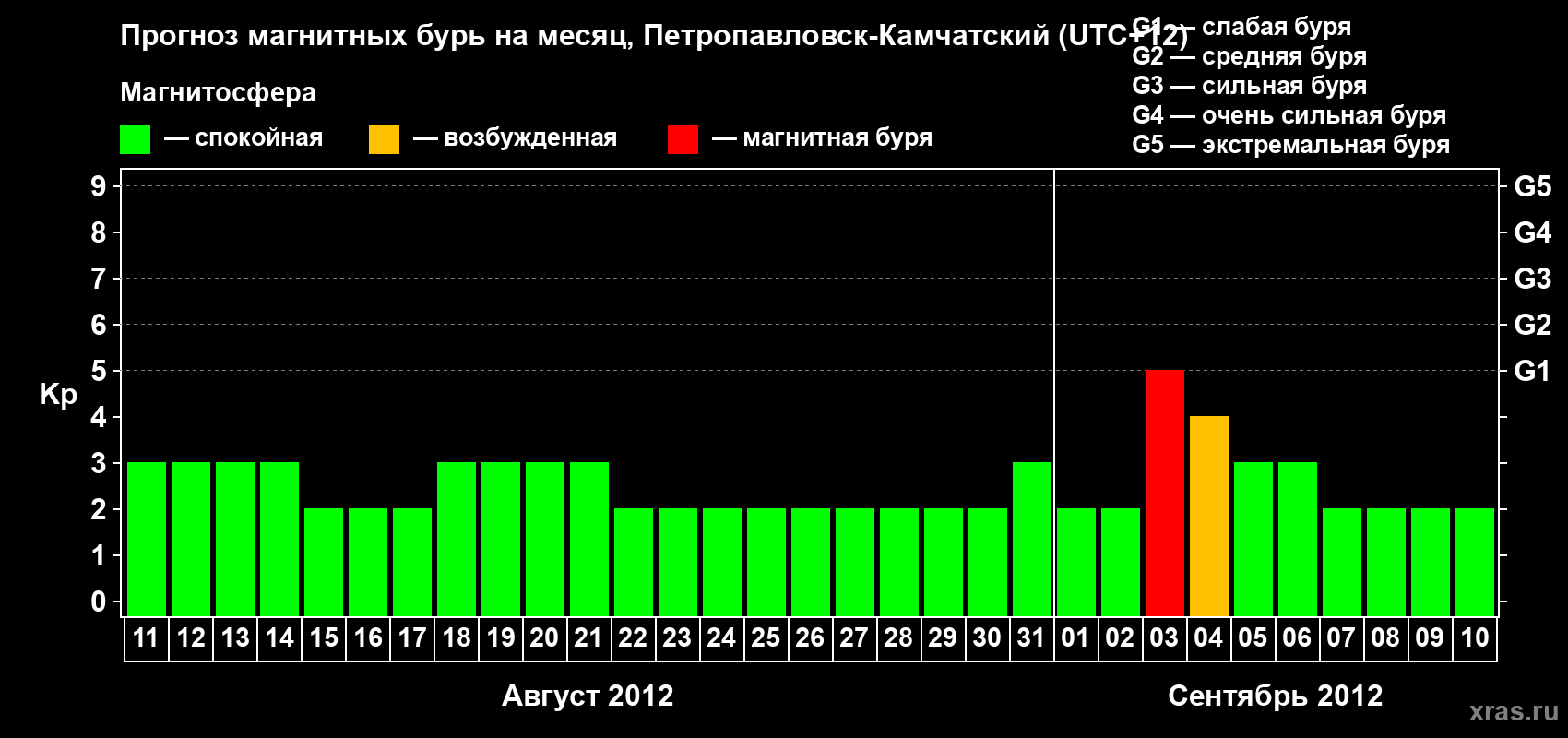 Прогноз максимального суточного геомагнитного индекса Kp на <b>1 месяц</b> (31 день) <b>с 11 августа по 10 сентября 2012 г</b>