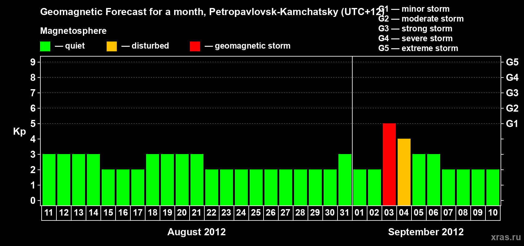 Forecast of the daily maximal value of geomagnetic index Kp for <b>1 month</b> (31 days) <b>from Aug 11, 2012 to Sep 10, 2012</b>